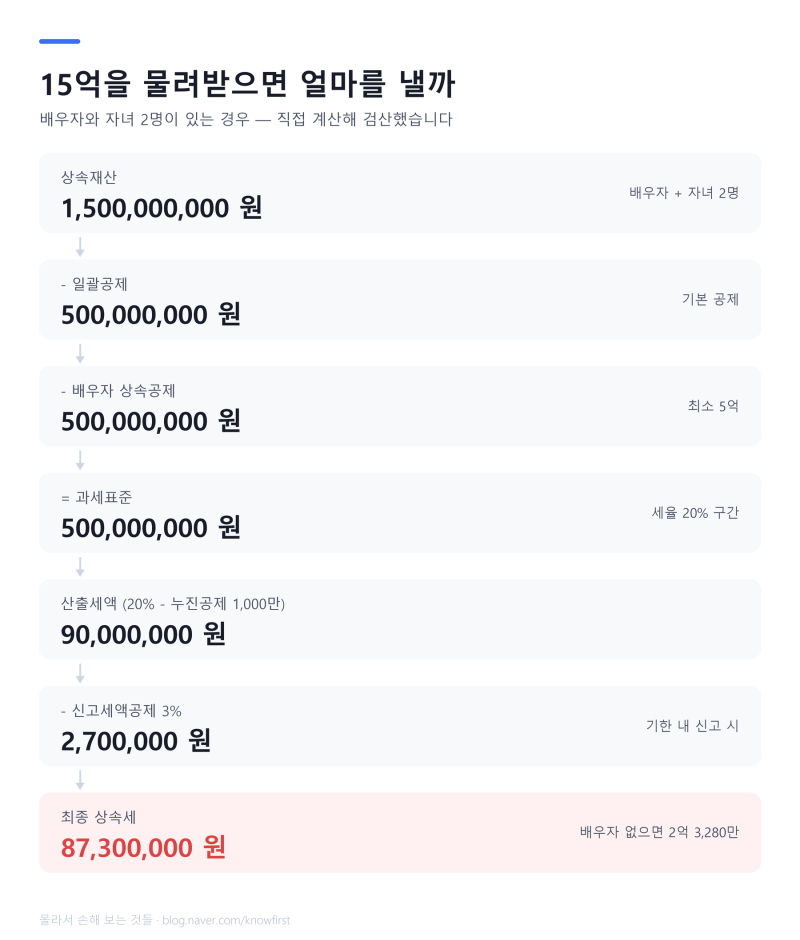 상속세 계산 방법 — 15억을 물려받으면 얼마를 낼까 (2026)