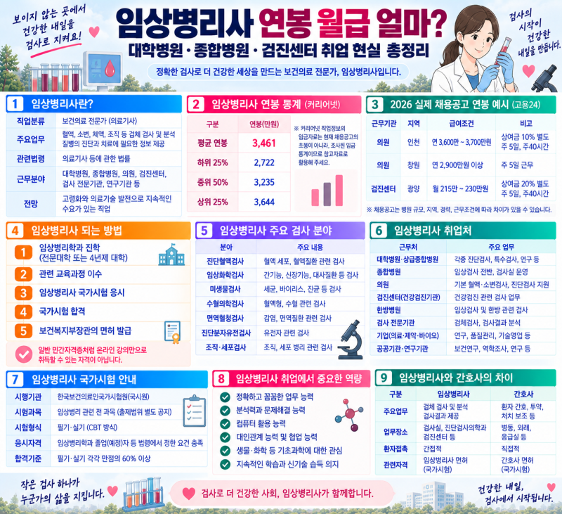 임상병리사 연봉 월급 얼마? 대학병원 종합병원 검진센터 취업 현실 총정리