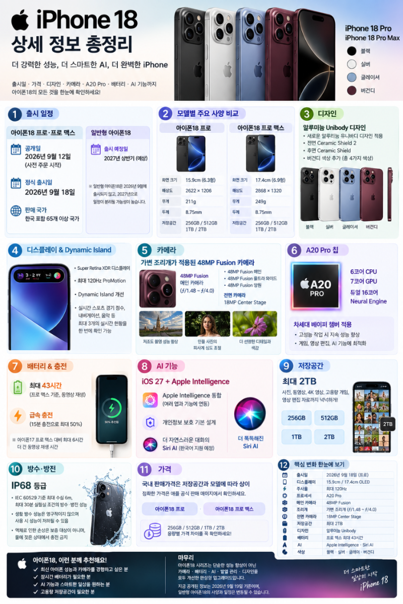 아이폰18 프로.프로맥스 총정리｜출시일·가격·A20 Pro·카메라·배터리·디자인·AI 기능까지