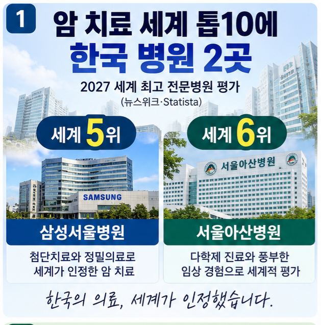 암 치료 세계 톱10에 한국 병원 2곳…갑자기 필요할 때 찾아보는 국내 병원 분야별 세계 순위