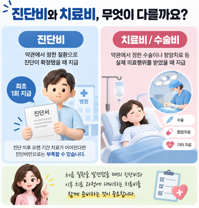 암뇌심보험 진단비만 있으면 될까? 치료비와 보장범위 확인하세요