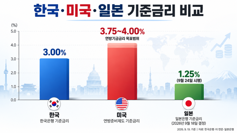 미국·일본 동시 금리인상, 엔캐리 청산보다 우리나라 대출금리가 더 걱정되는 이유