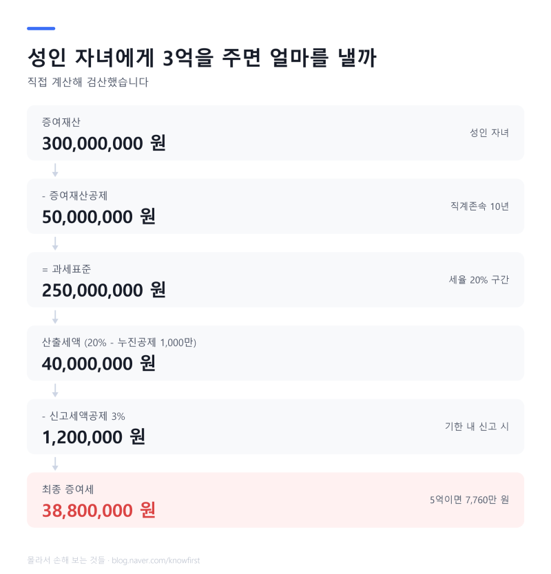 증여세 계산 방법 — 자녀에게 3억을 주면 얼마를 낼까 (2026)