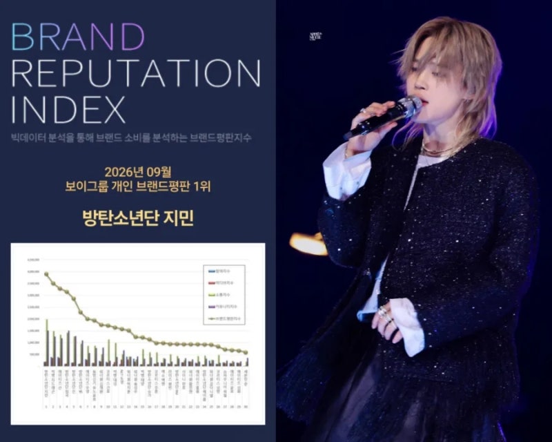 보이그룹 개인 브랜드평판 2026년 9월 1위 방탄소년단 지민! 총 62개월 1위!