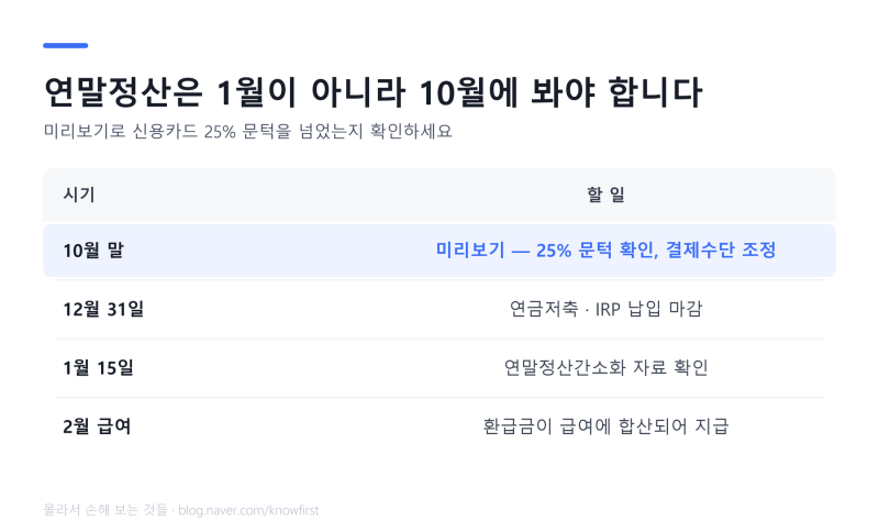 연말정산 환급금 조회하는 법 — 1월에 알면 이미 늦습니다 (2026)
