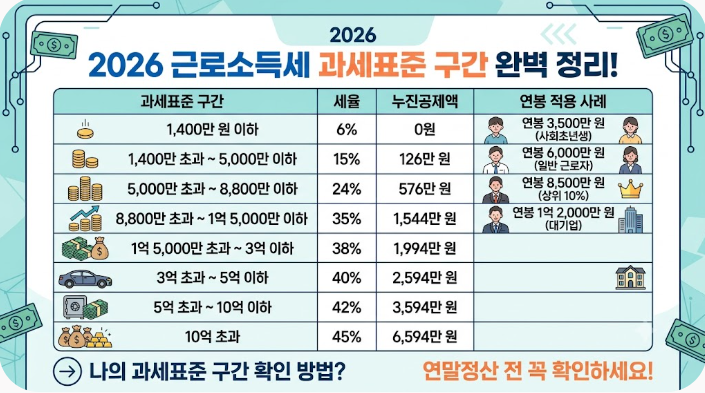 내 연봉의 실제 세금은 얼마? 연봉별 과세표준 & 세율 한눈에 보기