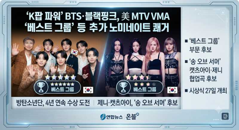 "K팝 파워 전 세계로"…BTS·블랙핑크·캣츠아이, 미 MTV VMA 추가 노미네이트 쾌거