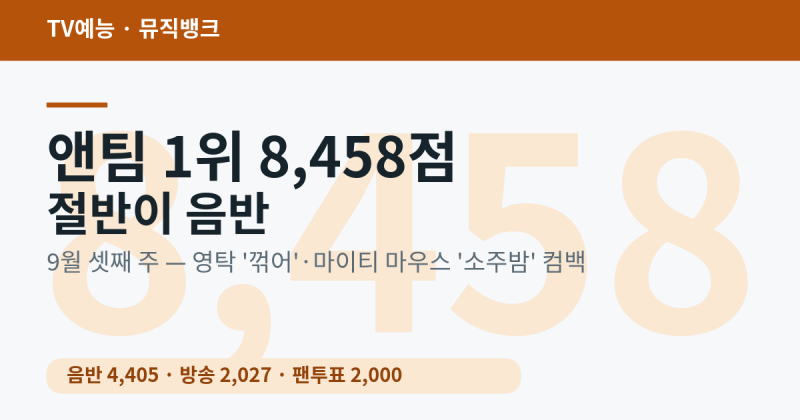 뮤직뱅크 9월 18일 — 앤팀 'Mark on Me' 1위 점수 8,458의 절반이 음반, 영탁 '꺾어'·마이티 마우스....
