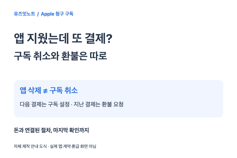 앱 지웠는데 또 결제? 아이폰 구독 취소와 환불은 따로입니다