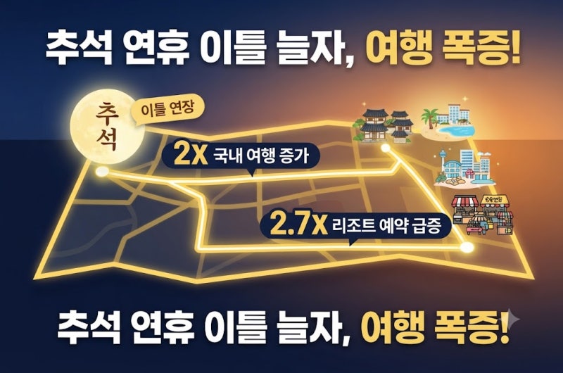 [이틀 길어진 연휴]"추석 연휴 이틀 늘었을 뿐인데… 국내 여행·리조트 예약이 폭발한 이유"_....