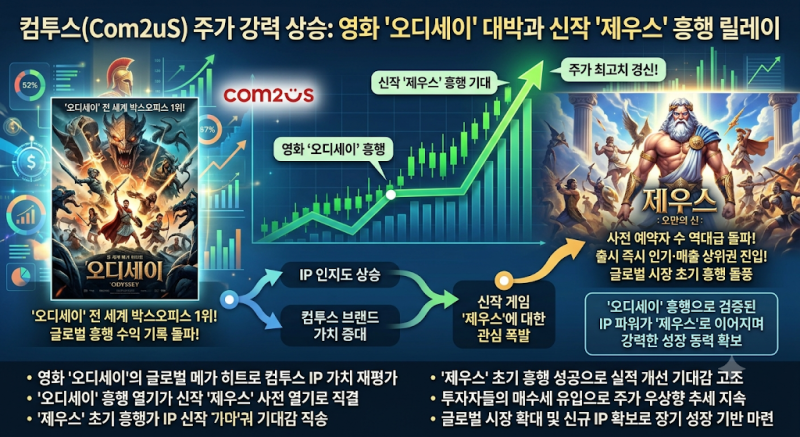 컴투스 주가 : 영화 '오디세이' 흥행으로 인한 신작 '제우스:오만의 신' 흥행 전망 보고서