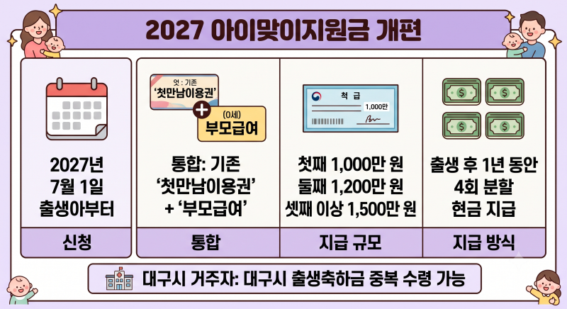 2027년 출산 혜택 총정리: 부모급여 폐지? '아이맞이지원금' 천만 원 완벽 해부 (ft. 대구시 혜....