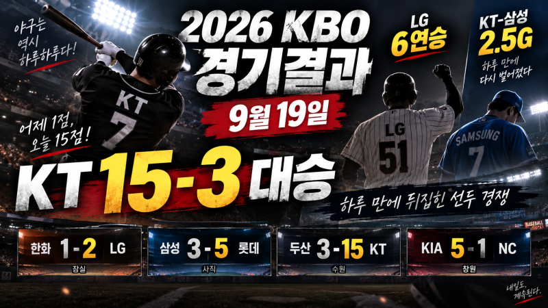 2026 KBO 경기결과, 9월 19일｜KT 15-3 대폭발·LG 6연승…삼성은 다시 2.5G 차