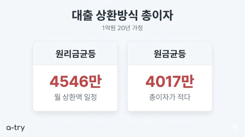 원리금균등 원금균등 DSR 한도 (상환 방식만 바꿔도 한도가 달라집니다)