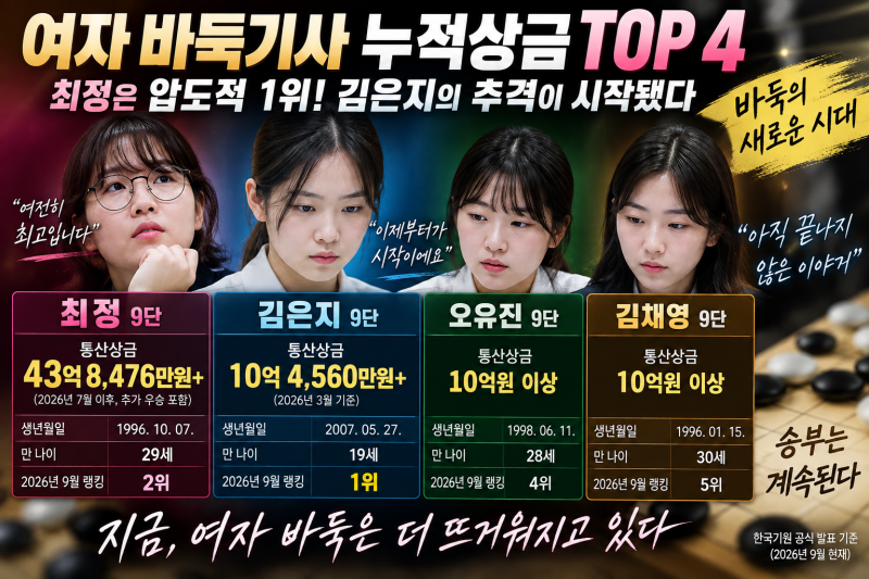 바둑 여자 프로선수 최정 누적 상금, 나이, 김은지, 오유진, 김채영 9단과 비교