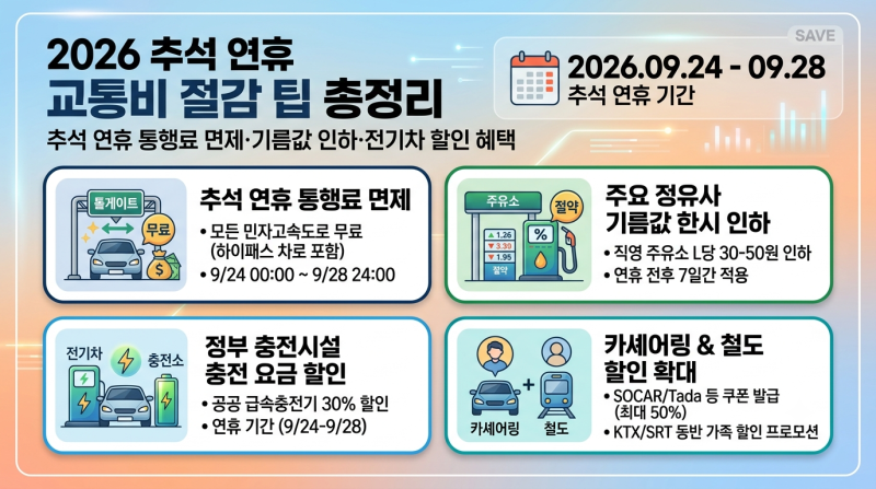 2026년, 추석 연휴, 일정·고속도로 통행료·기름값 할인, 생활·응급 의료, 여행 정보까지