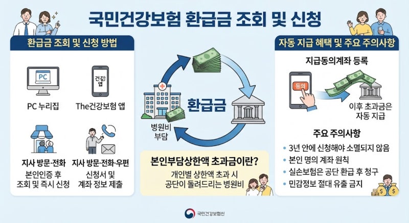 병원비 돌려받는 법! 국민건강보험 본인부담상한액 초과금 조회 및 신청 방법