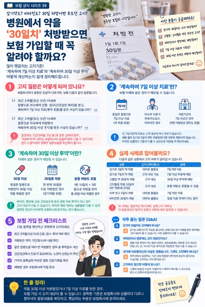 약을 ‘30일치’ 처방받으면 보험 가입할 때 꼭 알려야 할까요?