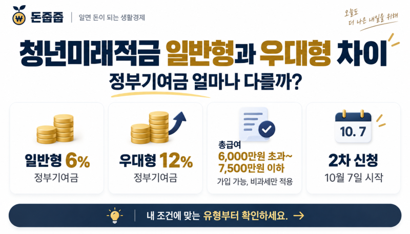 청년미래적금 일반형과 우대형 차이, 정부기여금 얼마나 다를까?