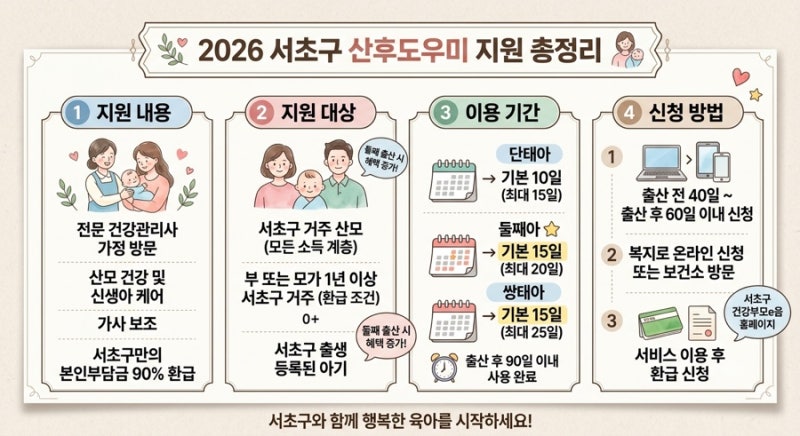 [2026 서초구 혜택] 둘째 산후도우미 지원내용·이용기간·신청방법 완벽 정리 (본인부담금 90% ....