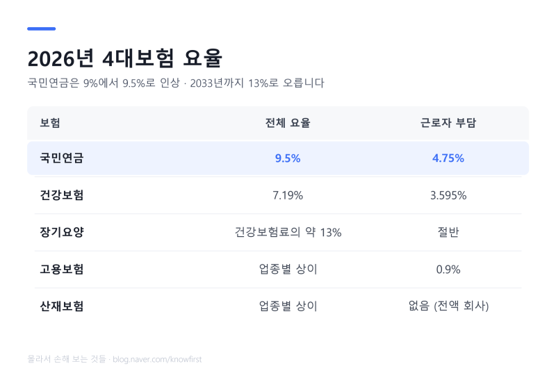 4대보험 계산 방법 — 국민연금이 9.5%로 올랐습니다 (2026)