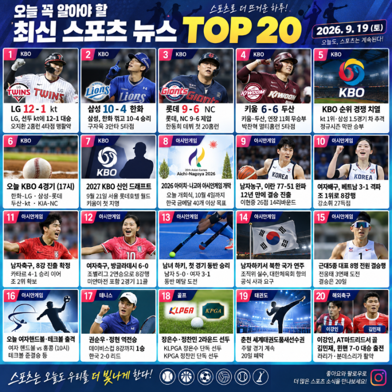 2026년 9월 19일 최신 스포츠 뉴스 TOP 20｜아시안게임 개막·KBO 결과·남자농구 결승·데이비스....