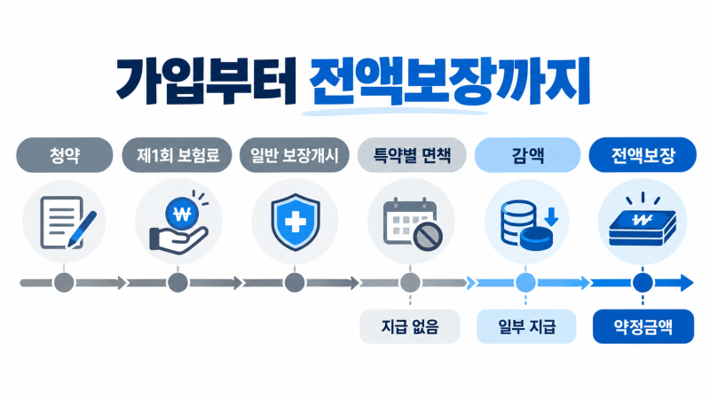 보험 가입일과 보장 시작일은 왜 다를까?면책기간·감액기간·보장개시일 구분