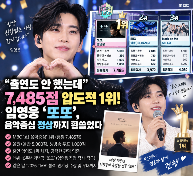 출연도 안 했는데 7485점 압도적 1위”…임영웅 ‘또또’, 음악중심 정상까지 휩쓸었다