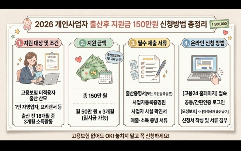 프리랜서·자영업자 산모 필수! 고용보험 미적용자 출산급여 150만원 받기