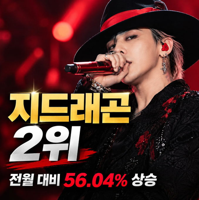 방탄소년단 지민 1위, 지드래곤 2위·에이티즈 산 3위…9월 보이그룹 개인 브랜드평판 총정리