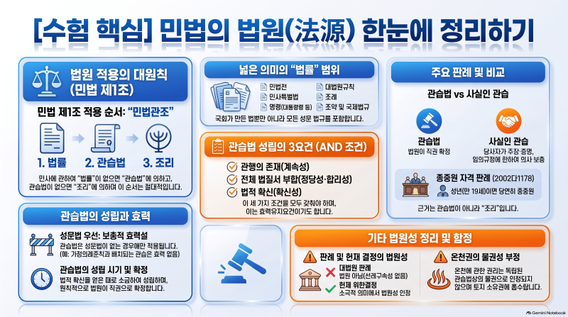 [행정사 민법총칙 비교특강 1편] 조민기·김중연 두 강사의 법원 강의, 한 장에 겹쳐 읽기 (조....