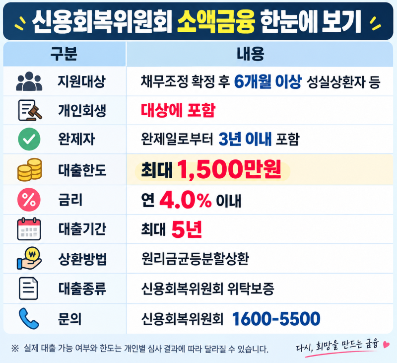 개인회생 중 대출 최대 1,500만원! 신용회복위원회 소액금융 신청조건·금리 총정리