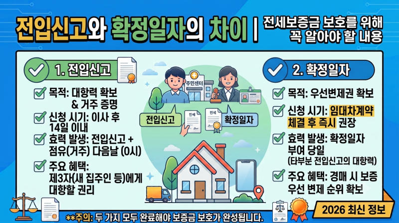 전입신고와 확정일자 차이｜전세보증금 보호를 위해 꼭 알아야 할 내용