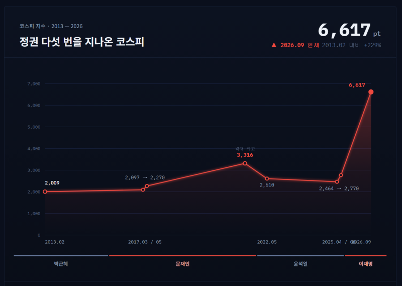 대통령 임기별 코스피 지표
