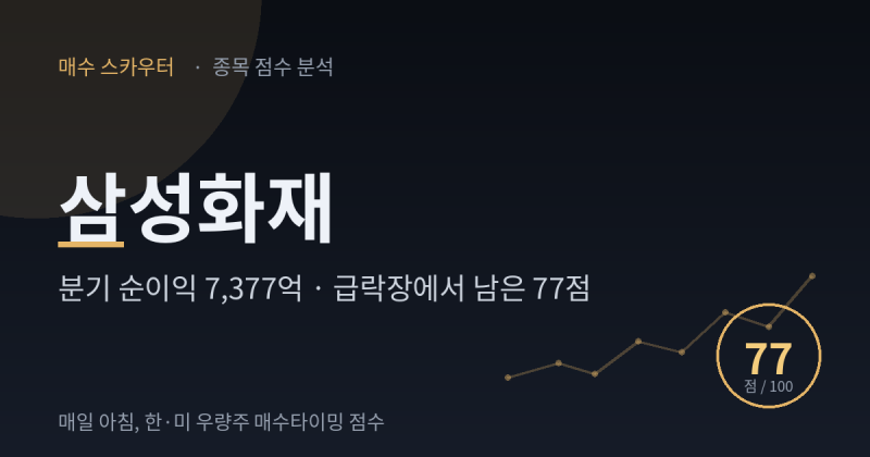 삼성화재 77점 — 코스피 -4% 급락일에 살아남은 국내 1위, 그리고 삼성전자 배당이라는 변수