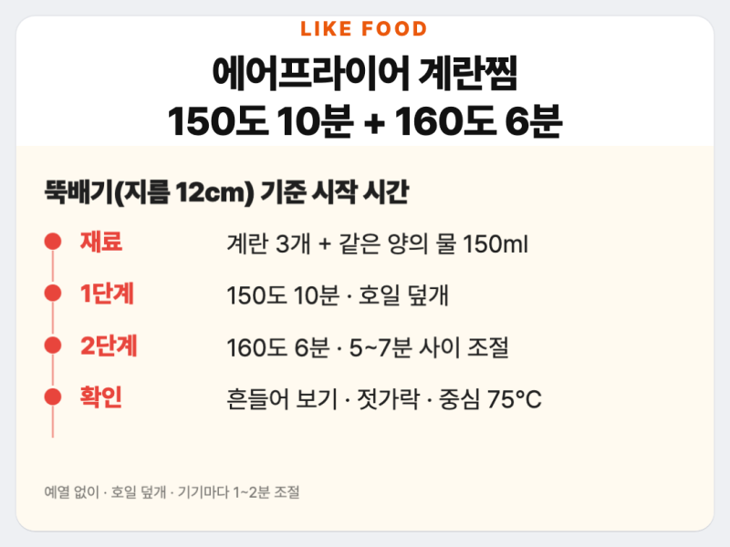 에어프라이어 계란찜, 계란 3개는 150도 10분 뒤 160도 6분