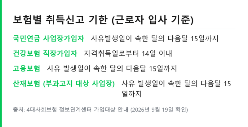 4대보험 취득신고 기한 .. 늦으면 과태료와 지연신고 서류 정리