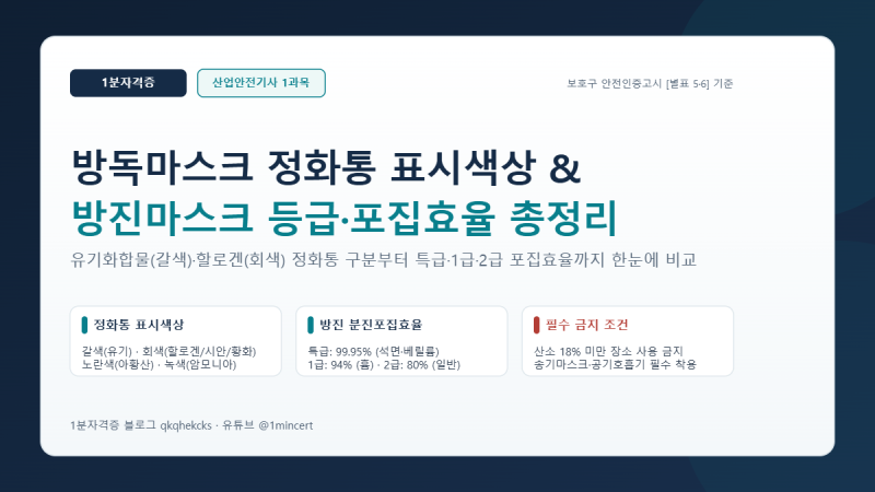 산업안전기사 방독마스크 정화통 색상 및 방진마스크 등급 비교 | 보호구 안전인증기준 총정....