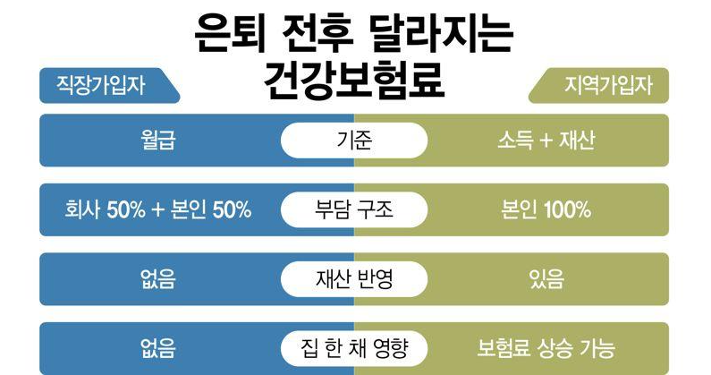 60세 정년퇴직 후 건강보험료 얼마나 낼까? 서울 10억 아파트와 경남 3억 아파트 ....