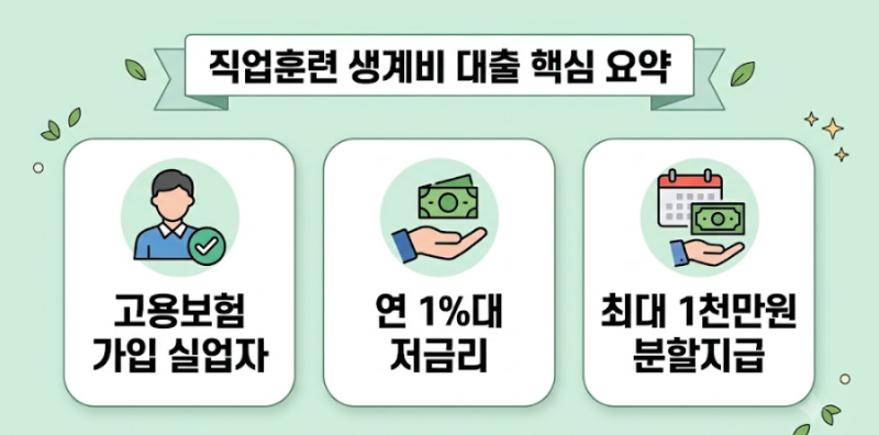 "연 1% 금리로 1천만 원 지원!" 직업훈련 생계비 대출 자격과 신청 절차 안내