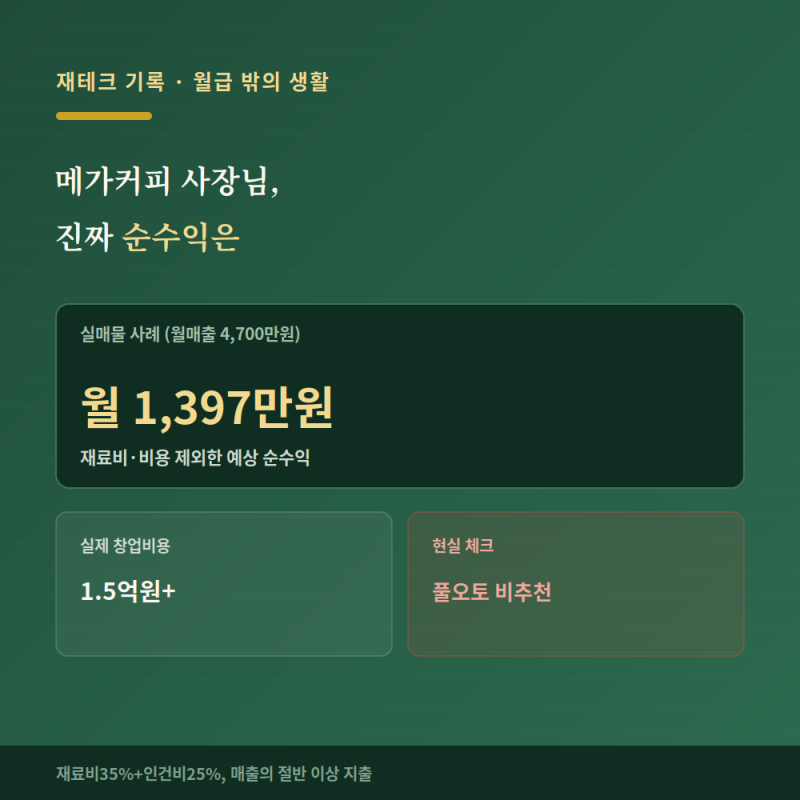 메가커피 창업비용 1억 5천, 회수하려면 몇 년 걸릴까
