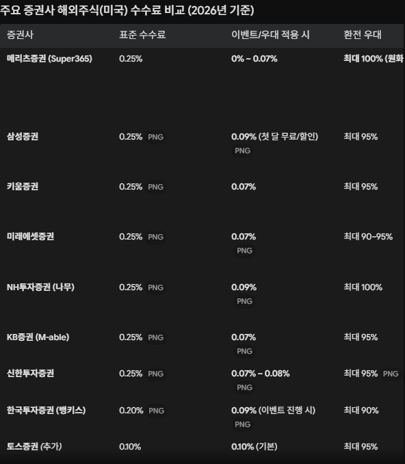 해외 주식 수수료 무료 이벤트를 해주는곳이 있다고? 해외주식 수수료 비교