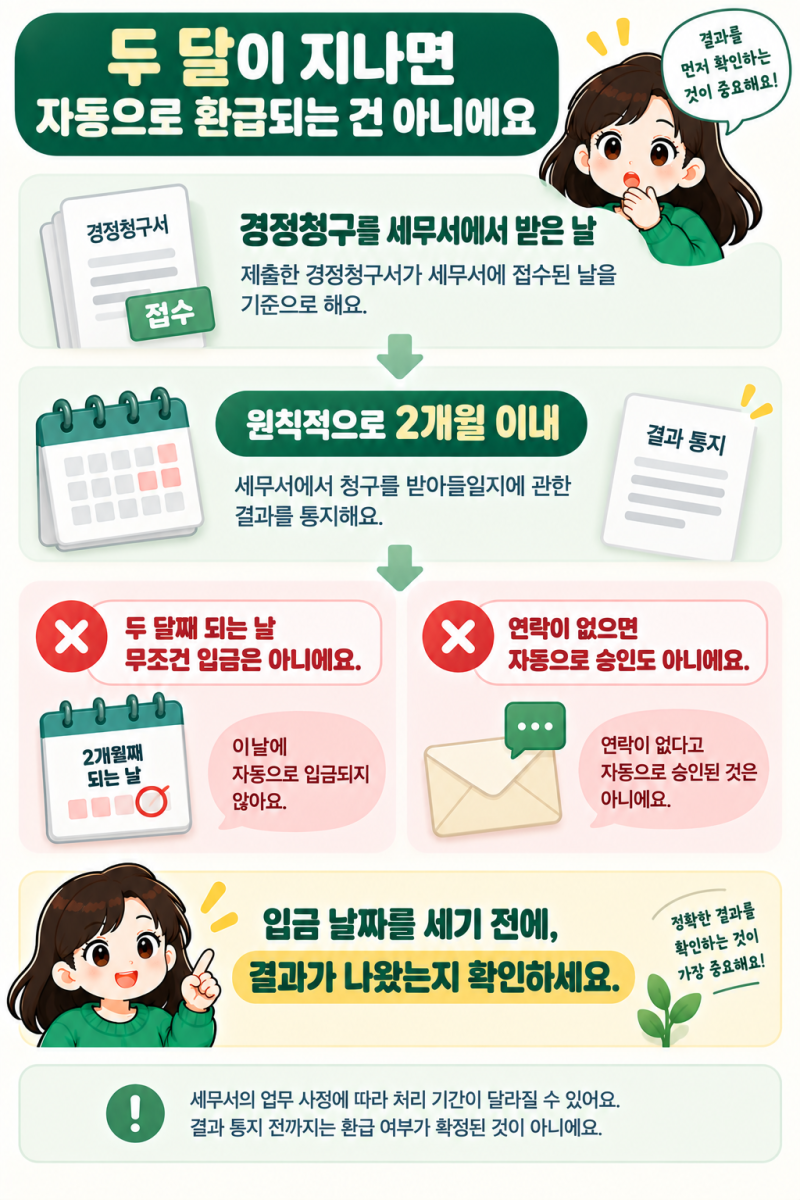 종합소득세 경정청구한 지 두 달이 지났어요. 더 기다려야 하나요?