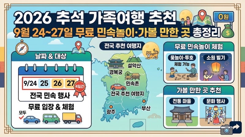 2026 추석 가족여행 추천｜9월 24~27일 무료 민속놀이·궁궐·가볼 만한 곳 총정리