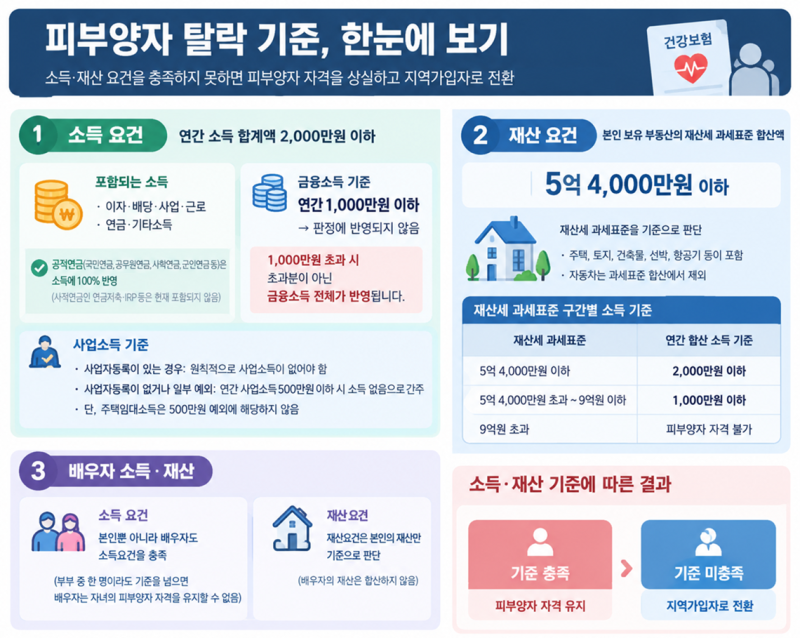 11월 건강보험료 재산정, 소득·재산 반영과 피부양자 탈락 기준