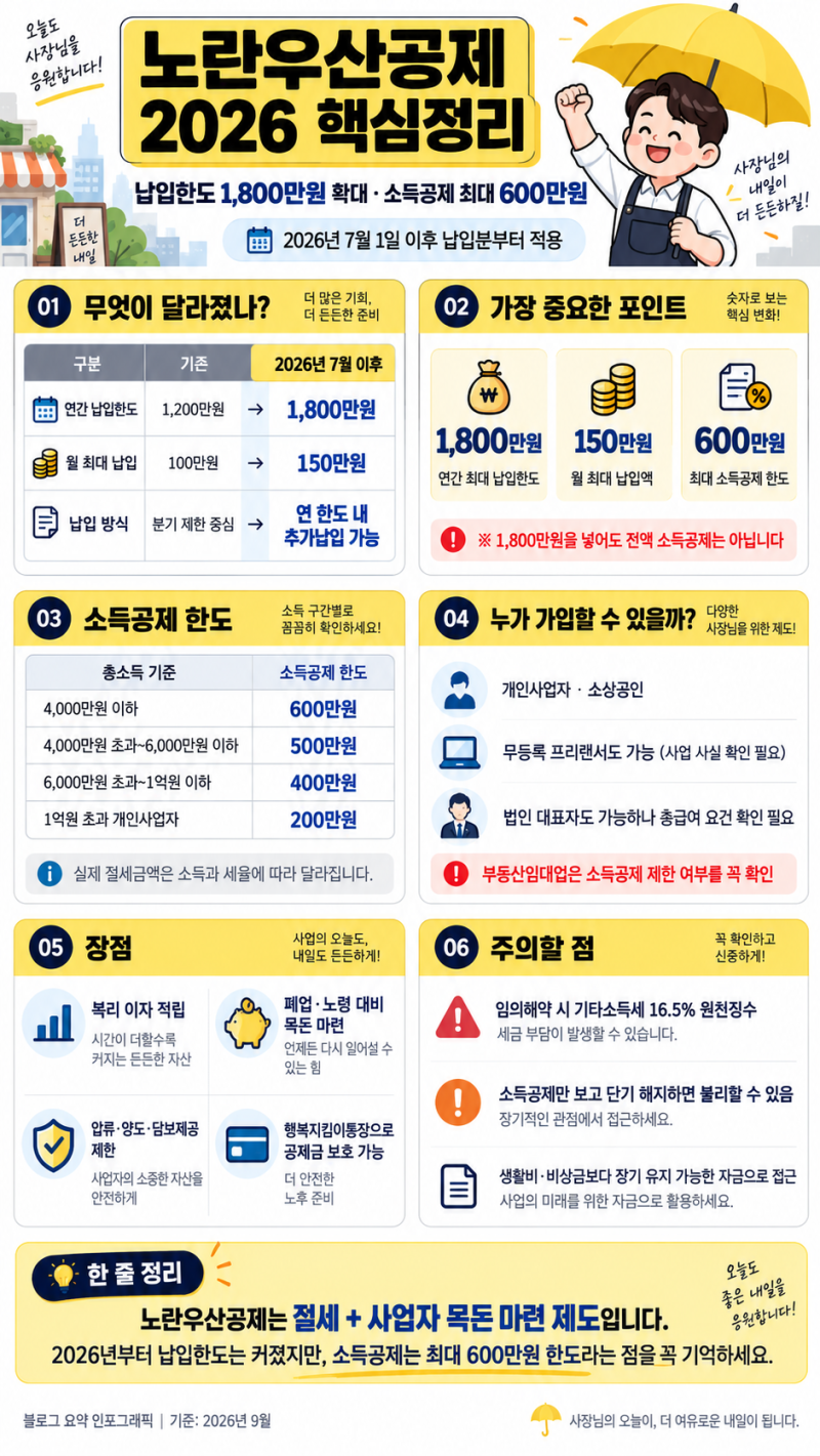 노란우산공제 2026 납입한도 1,800만원 확대｜소득공제 최대 600만원, 프리랜서도 가능할까?