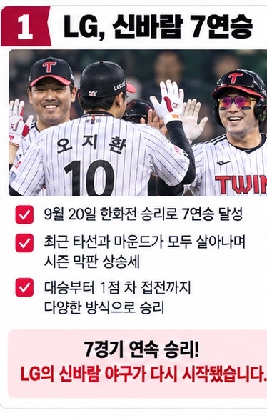 7연승 LG 트윈스, 이재원 이틀 연속 홈런으로 한화전 승리
