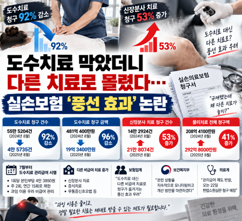 도수치료 막았더니 다른 치료로 몰렸다…실손보험 ‘풍선 효과’ 논란