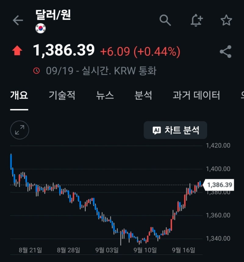 원달러환율 급등 "3억 이자 6600만원" 생애최초 대출 비상
