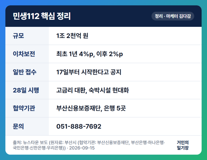 민생112 부산 소상공인 대출 1%대 금리 조건은?